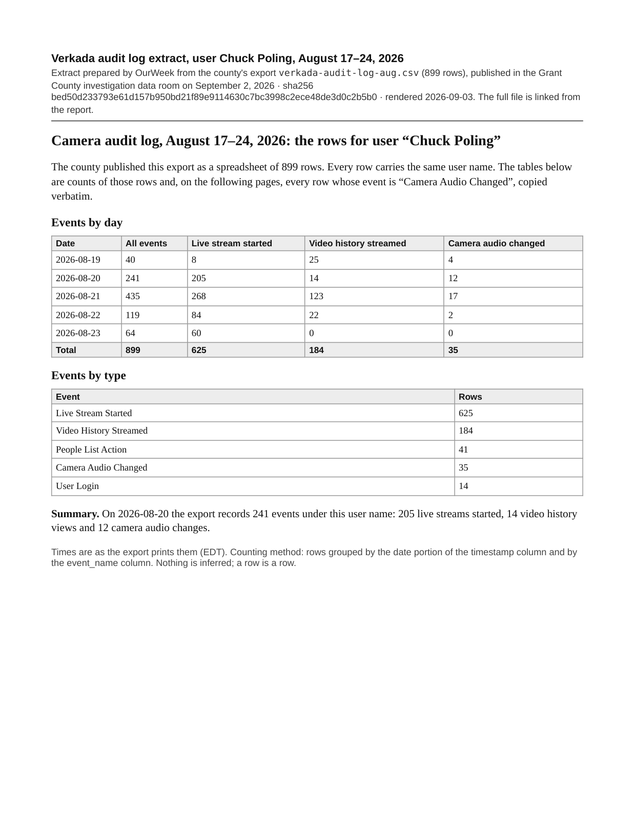 Page 1 of the Camera audit log, August 17–24, 2026: OurWeek's count of the county's export